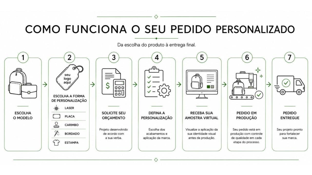 Infográfico de sete etapas: escolha do modelo, forma de personalização, orçamento, definição da arte, amostra virtual, produção e entrega